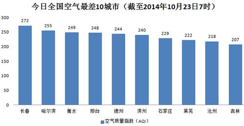 2022全国雾霾严重城市排名?邢台雾霾最高多少-图1 2022全国雾霾严重城市排名?邢台雾霾最高多少-图1