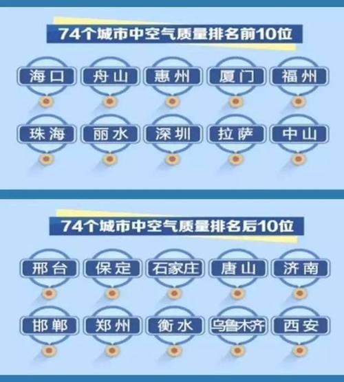 2022全国雾霾严重城市排名?邢台雾霾最高多少-图2 2022全国雾霾严重城市排名?邢台雾霾最高多少-图2