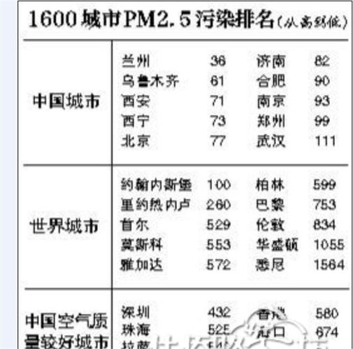 2022全国雾霾严重城市排名?邢台雾霾最高多少-图3 2022全国雾霾严重城市排名?邢台雾霾最高多少-图3