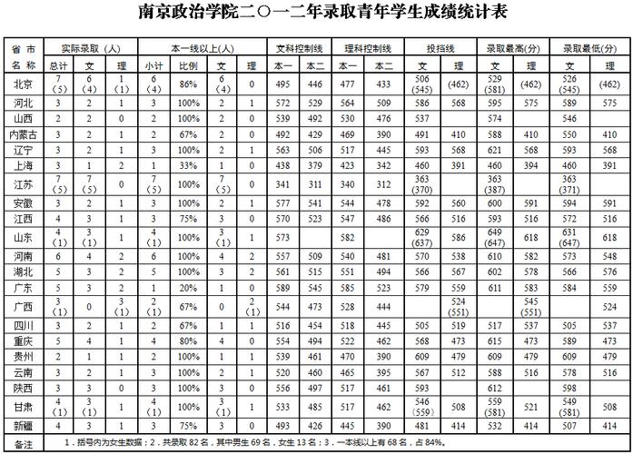 南京政治学院属于几本,往年最高录取分数线多少?2015年南京最低温度是多少度-图1 南京政治学院属于几本,往年最高录取分数线多少?2015年南京最低温度是多少度-图1