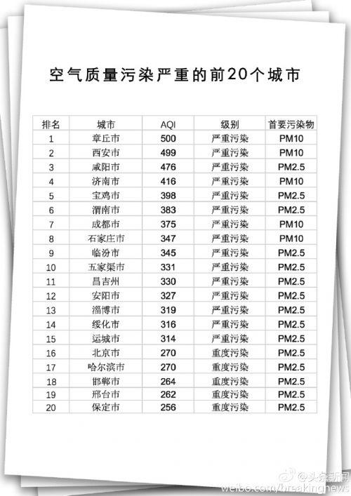 全国雾霾严重城市排名?邢台雾霾最高多少人-图1 全国雾霾严重城市排名?邢台雾霾最高多少人-图1