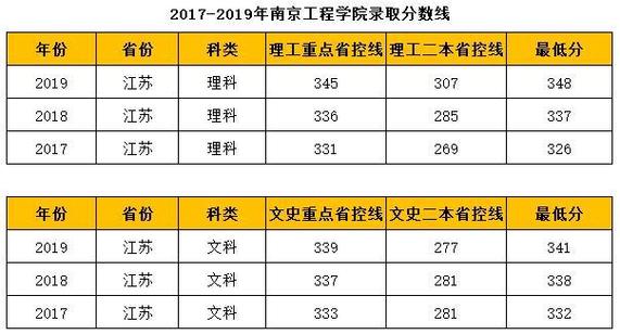 南京工程学院电气考研历年分数线?南京2015年最低温度是多少-图1 南京工程学院电气考研历年分数线?南京2015年最低温度是多少-图1