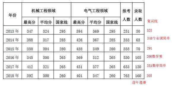 南京工程学院电气考研历年分数线?南京2015年最低温度是多少-图2 南京工程学院电气考研历年分数线?南京2015年最低温度是多少-图2