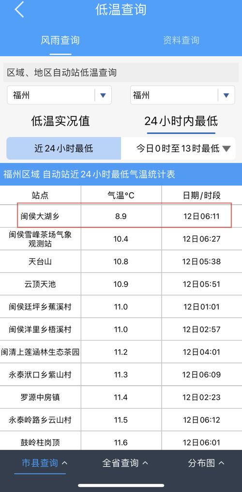 福州冬天最冷的时候大约多少温度呀?福州三月份温度多少-图1 福州冬天最冷的时候大约多少温度呀?福州三月份温度多少-图1
