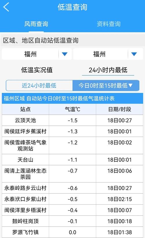 福州冬天最冷的时候大约多少温度呀?福州三月份温度多少-图2 福州冬天最冷的时候大约多少温度呀?福州三月份温度多少-图2
