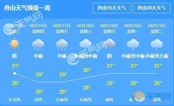 舟山现在天气穿什么?舟山今天多少度-图2 舟山现在天气穿什么?舟山今天多少度-图2