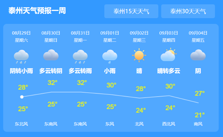 泰州所有气候的特点?泰州年最低气温多少-图2 泰州所有气候的特点?泰州年最低气温多少-图2