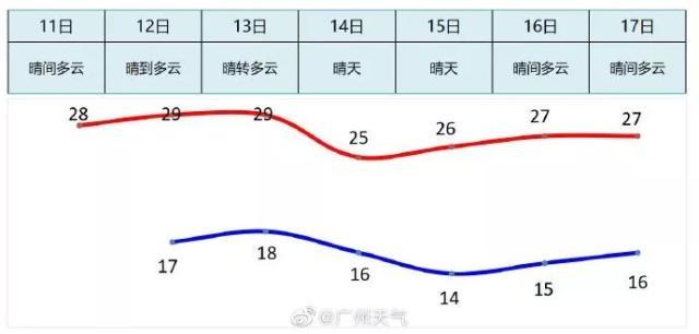 为什么广东冬天室内比室外还冷?广州11月天气气温多少-图3 为什么广东冬天室内比室外还冷?广州11月天气气温多少-图3