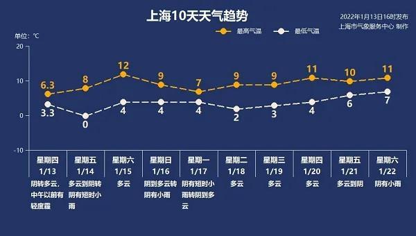 上海几月份开始不冷?上海1月份正常温度是多少钱-图1 上海几月份开始不冷?上海1月份正常温度是多少钱-图1