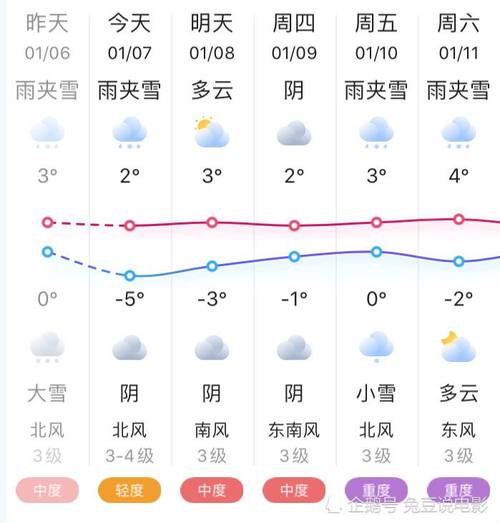 郑州提前供暖包括管城区吗?郑州河南天气预报电话是多少-图3 郑州提前供暖包括管城区吗?郑州河南天气预报电话是多少-图3