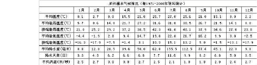郑州气候干燥还是潮湿?郑州今天气多少度-图3 郑州气候干燥还是潮湿?郑州今天气多少度-图3