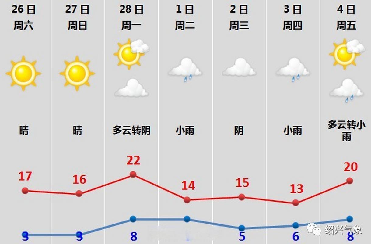 绍兴的气候宜居吗?绍兴冬天温度多少时间-图2 绍兴的气候宜居吗?绍兴冬天温度多少时间-图2