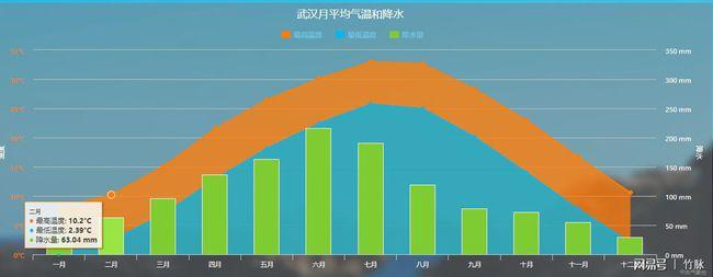 武汉一月份温度大概是多少?武汉2月1号的气温是多少天-图3 武汉一月份温度大概是多少?武汉2月1号的气温是多少天-图3