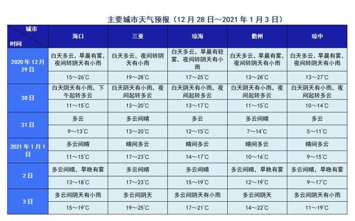 今年元旦去海南合适吗?海南元旦气温是多少度-图2 今年元旦去海南合适吗?海南元旦气温是多少度-图2