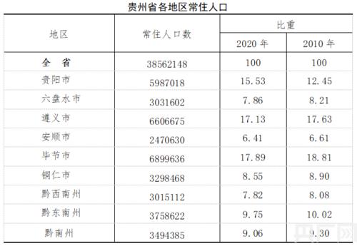 贵州省有多少的少数民族?江苏?羌??有多少人口-图1 贵州省有多少的少数民族?江苏?羌??有多少人口-图1