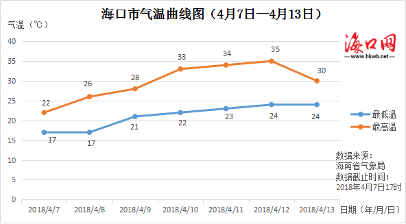 一年中海口最低的温度是多少?每年的海囗气温是多少-图1 一年中海口最低的温度是多少?每年的海囗气温是多少-图1