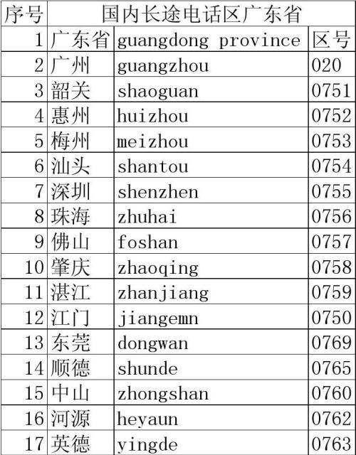 0668是哪个城市的区号?广东化州区号多少钱-图2 0668是哪个城市的区号?广东化州区号多少钱-图2