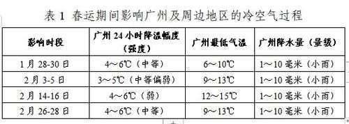 春节去广州合适吗?过年广州气温多少-图2 春节去广州合适吗?过年广州气温多少-图2