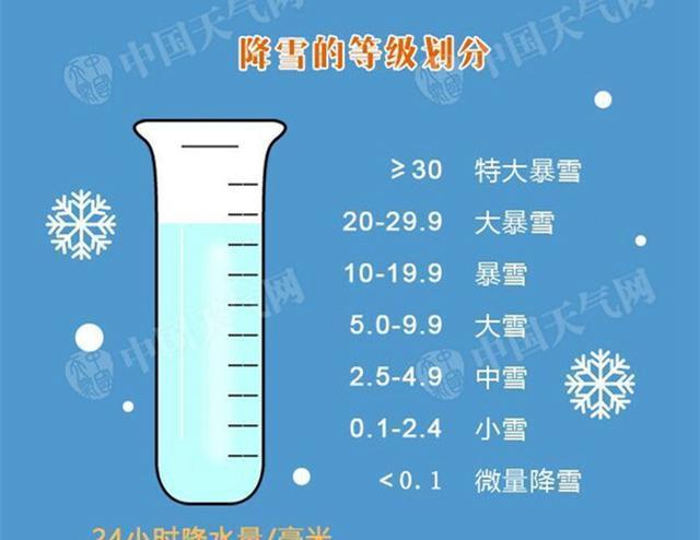 降雪量1毫米是什么概念?下雪多少毫米积雪量-图1 降雪量1毫米是什么概念?下雪多少毫米积雪量-图1
