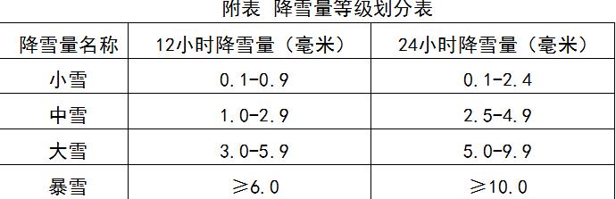 降雪量1毫米是什么概念?下雪多少毫米积雪量-图3 降雪量1毫米是什么概念?下雪多少毫米积雪量-图3