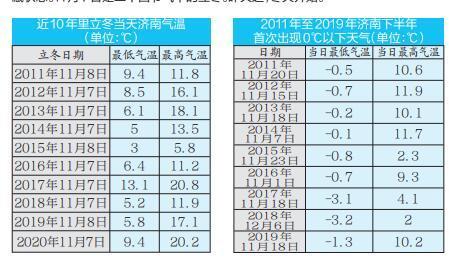 济南最近几年最低温度纪录?济南最高温度多少度-图2 济南最近几年最低温度纪录?济南最高温度多少度-图2