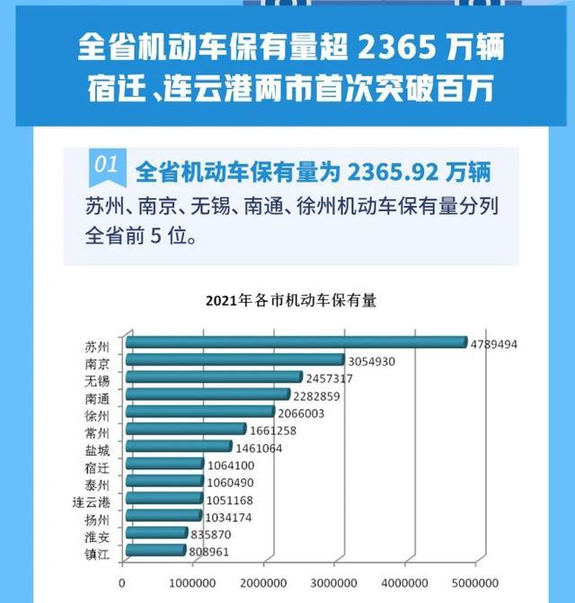 2021年江苏省各市汽车保有量?江苏11月份穿多少衣服-图1 2021年江苏省各市汽车保有量?江苏11月份穿多少衣服-图1
