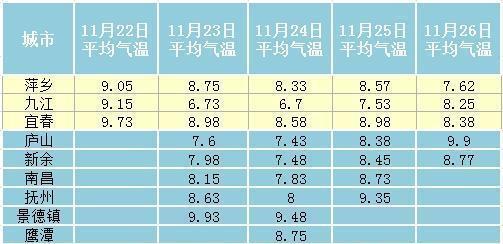 江西冬天冷多久?江西冬天温度多少时间表-图3 江西冬天冷多久?江西冬天温度多少时间表-图3