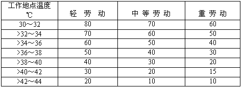 高温作业场所是指多少温度多少湿度?气温多少算高温天气-图3 高温作业场所是指多少温度多少湿度?气温多少算高温天气-图3