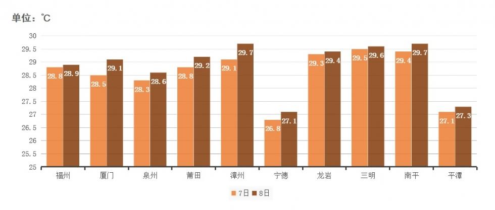 平均温度38.5度的城市?三明温度多少时间-图2 平均温度38.5度的城市?三明温度多少时间-图2