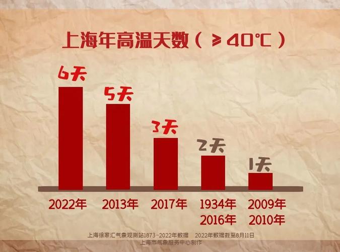 上海有史以来最冷的一年是哪年?上海历年温度是多少-图3 上海有史以来最冷的一年是哪年?上海历年温度是多少-图3