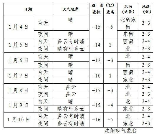 上海腊月最冷多少度?上海历年温度是多少钱-图3 上海腊月最冷多少度?上海历年温度是多少钱-图3
