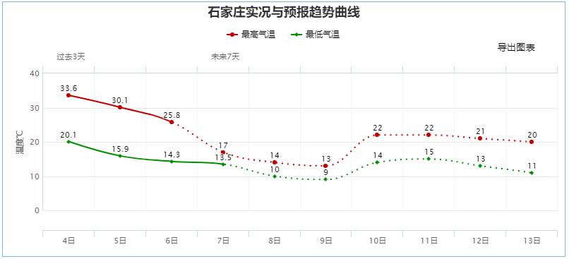 2022年石家庄最高气温是多少度?石家庄现在的温度多少时间-图2 2022年石家庄最高气温是多少度?石家庄现在的温度多少时间-图2