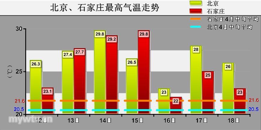 2022年石家庄最高气温是多少度?石家庄现在的温度多少时间-图3 2022年石家庄最高气温是多少度?石家庄现在的温度多少时间-图3