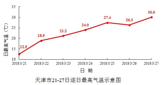 天津温度最低时能达到几度?天津冬季温度多少钱-图2 天津温度最低时能达到几度?天津冬季温度多少钱-图2
