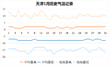 天津温度最低时能达到几度?天津冬季温度多少钱-图3 天津温度最低时能达到几度?天津冬季温度多少钱-图3