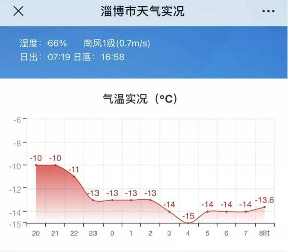 历史山东淄博最低温度是多少?淄博9月份温度是多少钱-图3 历史山东淄博最低温度是多少?淄博9月份温度是多少钱-图3