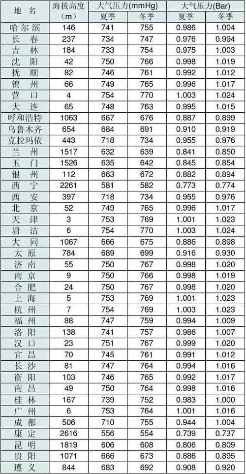 喜马拉雅山顶气压比上海气压高吗?今天上海气压是多少钱-图1 喜马拉雅山顶气压比上海气压高吗?今天上海气压是多少钱-图1