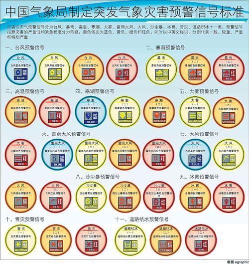 预警警报有多少种?气象预警信号有多少种-图3 预警警报有多少种?气象预警信号有多少种-图3