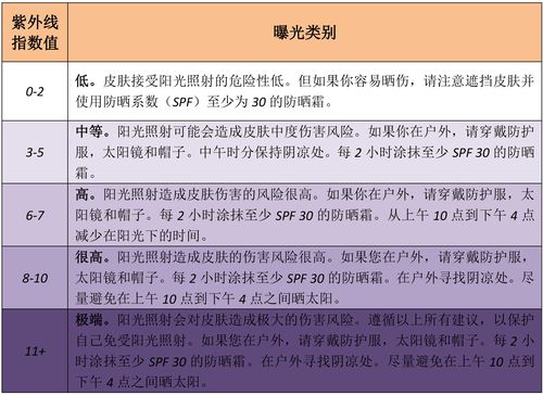 人类可承受紫外线照射的极限?紫外线指数最高是多少-图3 人类可承受紫外线照射的极限?紫外线指数最高是多少-图3
