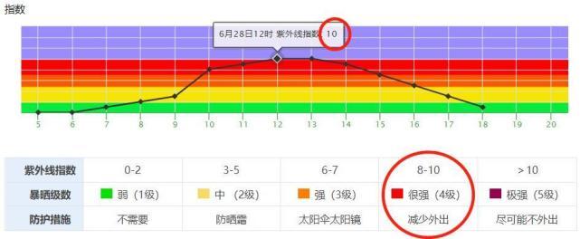 紫外线指数11严重吗?紫外线指数最高是多少钱-图1 紫外线指数11严重吗?紫外线指数最高是多少钱-图1