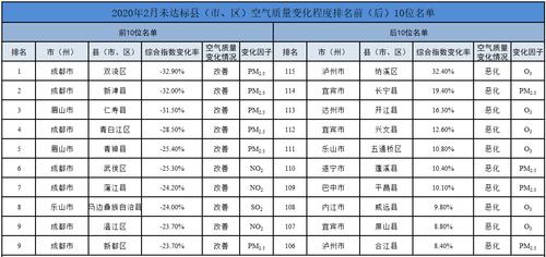 四川空气质量城市排名?四川的污染指数是多少-图2 四川空气质量城市排名?四川的污染指数是多少-图2