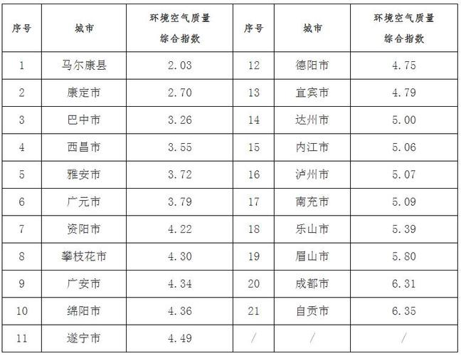 四川空气质量城市排名?四川的污染指数是多少-图3 四川空气质量城市排名?四川的污染指数是多少-图3
