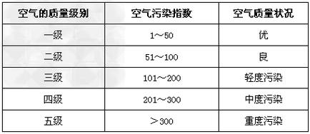 污染度判断标准?中度污染指数是多少级-图3 污染度判断标准?中度污染指数是多少级-图3