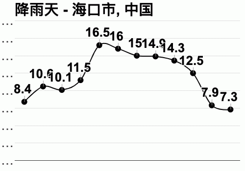 海口市,降水量?海口降雨多少天-图2 海口市,降水量?海口降雨多少天-图2