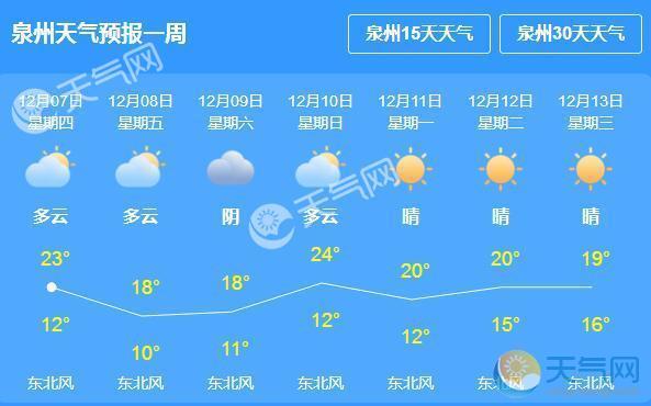 泉州冬天一般温度有多少度?泉州最高气温是多少度-图1 泉州冬天一般温度有多少度?泉州最高气温是多少度-图1