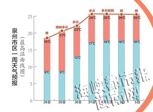 泉州冬天一般温度有多少度?泉州最高气温是多少度-图2 泉州冬天一般温度有多少度?泉州最高气温是多少度-图2
