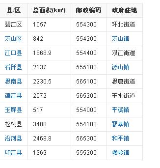 铜仁邮政编码是多少？铜仁的邮政编码是多少-图2