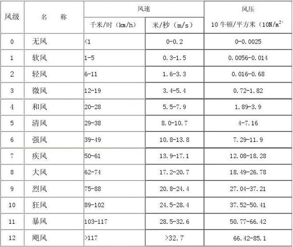 1kpa风压相当于几级大风?10级风每平米力是多少-图2 1kpa风压相当于几级大风?10级风每平米力是多少-图2