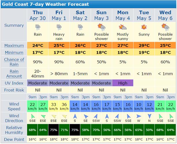 澳大利亚黄金海岸天气预报15天?7月14日的天气是多少度-图1 澳大利亚黄金海岸天气预报15天?7月14日的天气是多少度-图1