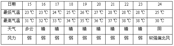 九月份多少度?9月1日的温度是多少号-图3 九月份多少度?9月1日的温度是多少号-图3